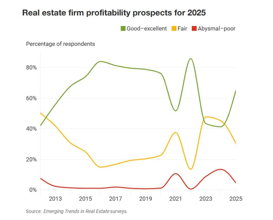 Buy condo in Pattaya Real estate firm profitability prospects for 2025